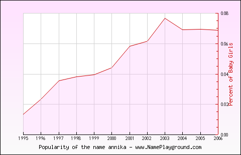 Line chart