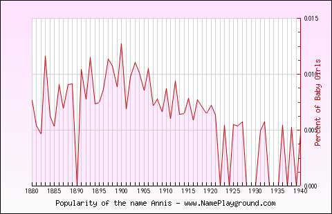 Line chart