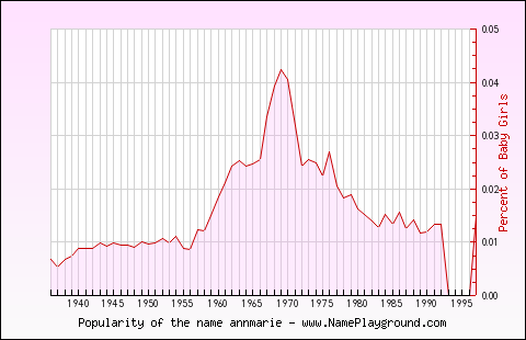 Line chart