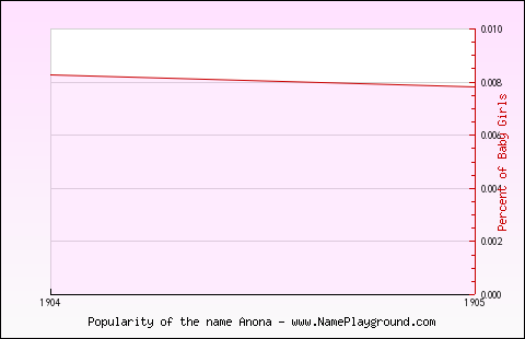 Line chart