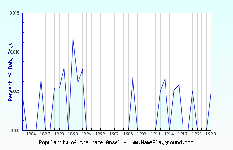 Line chart