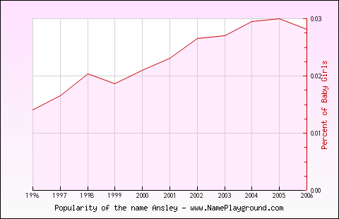 Line chart