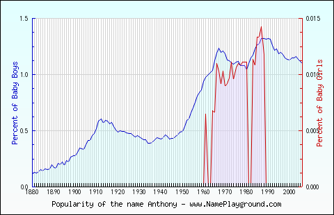 Line chart