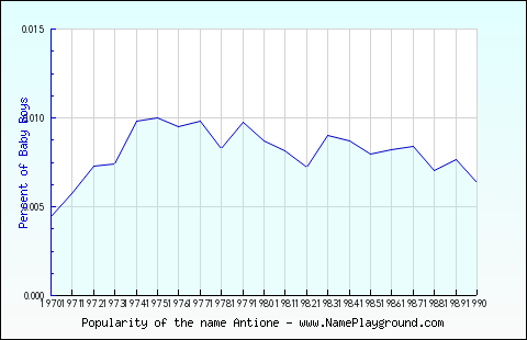 Line chart