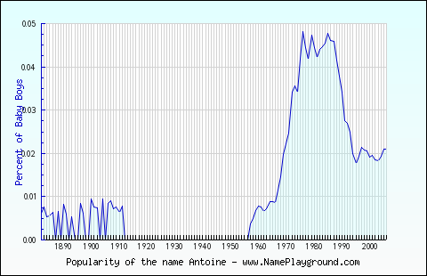 Line chart