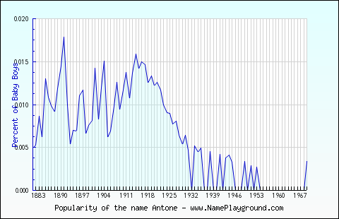 Line chart