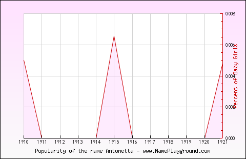 Line chart