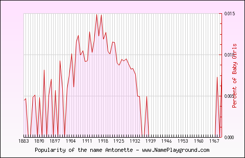 Line chart