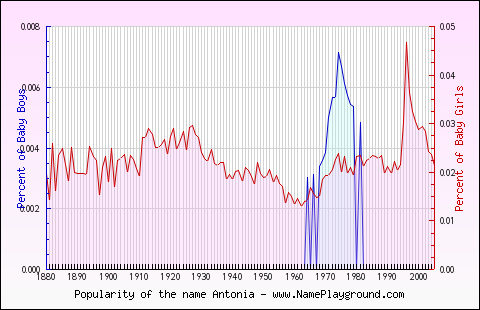 Line chart