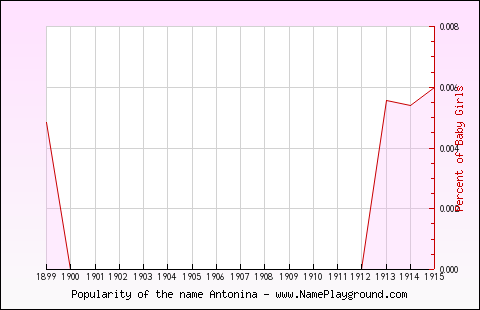 Line chart