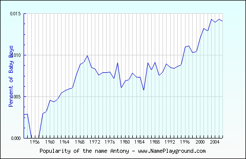 Line chart