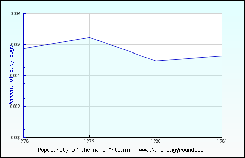 Line chart