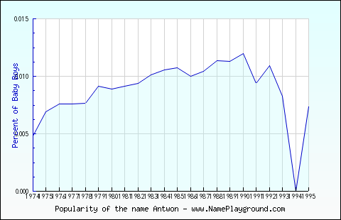 Line chart