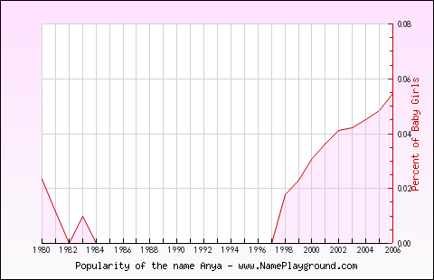 Line chart