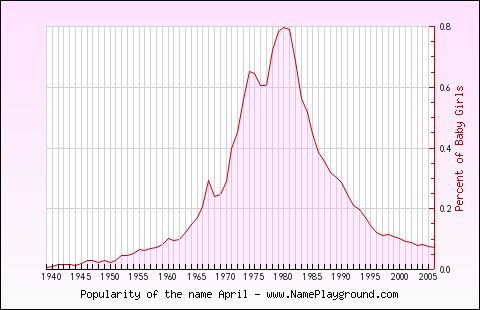 Line chart