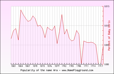 Line chart