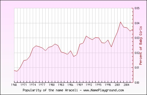 Line chart