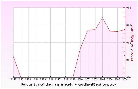 Line chart