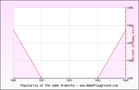 Line chart