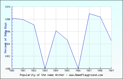 Line chart