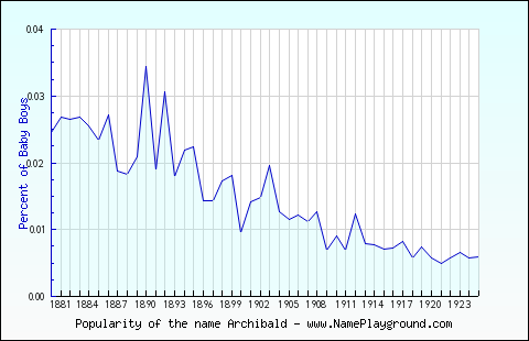 Line chart