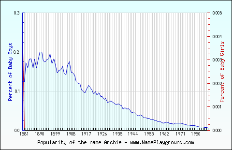 Line chart