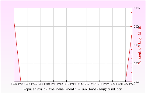 Line chart