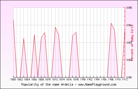 Line chart