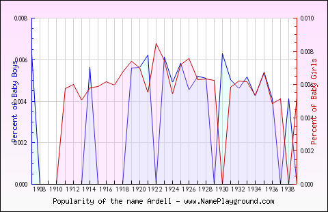 Line chart