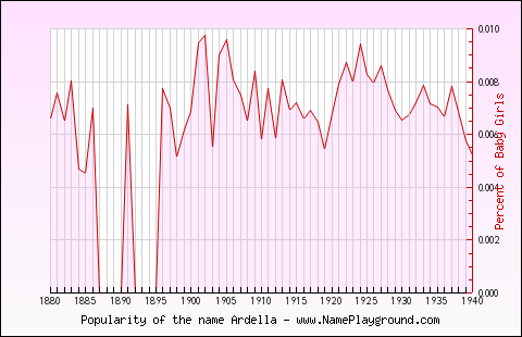 Line chart