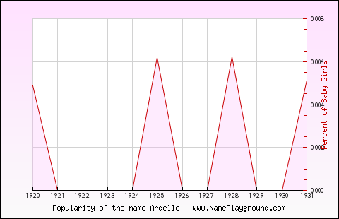 Line chart