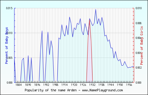 Line chart