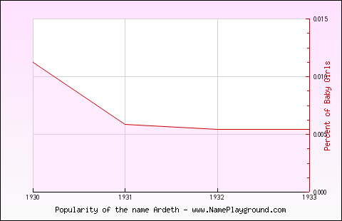 Line chart