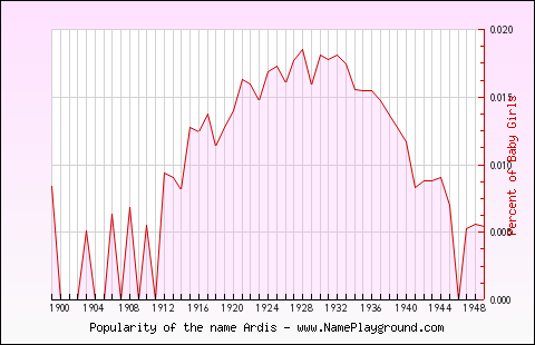 Line chart