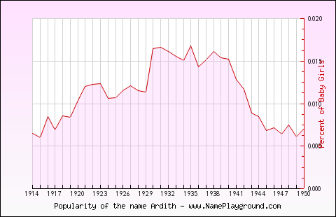 Line chart