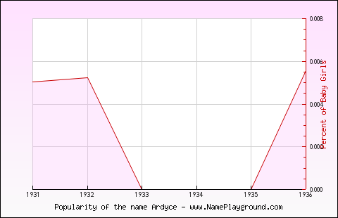 Line chart