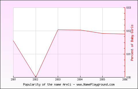 Line chart