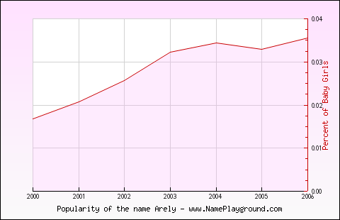 Line chart