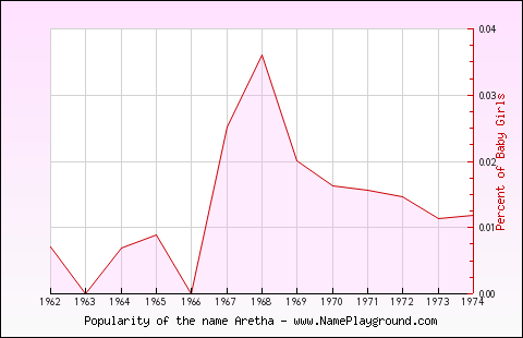 Line chart