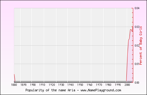 Line chart