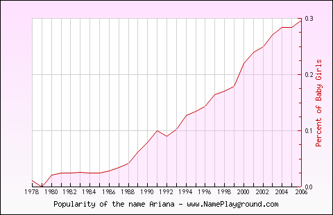 Line chart