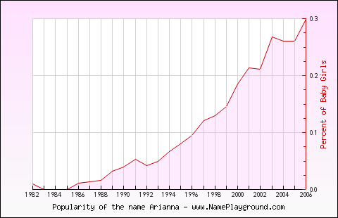 Line chart