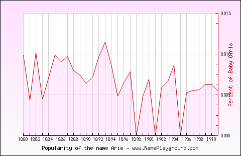 Line chart