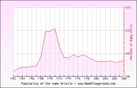 Line chart