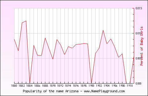 Line chart