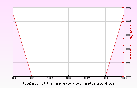 Line chart