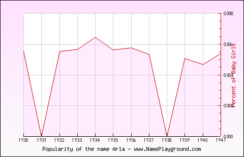 Line chart