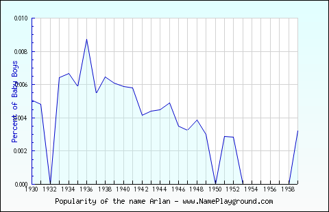 Line chart