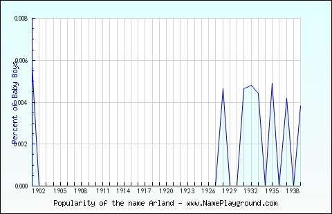 Line chart