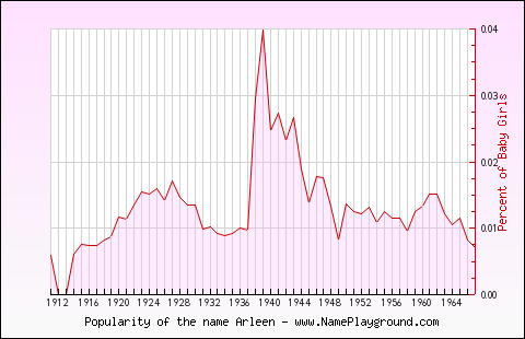 Line chart